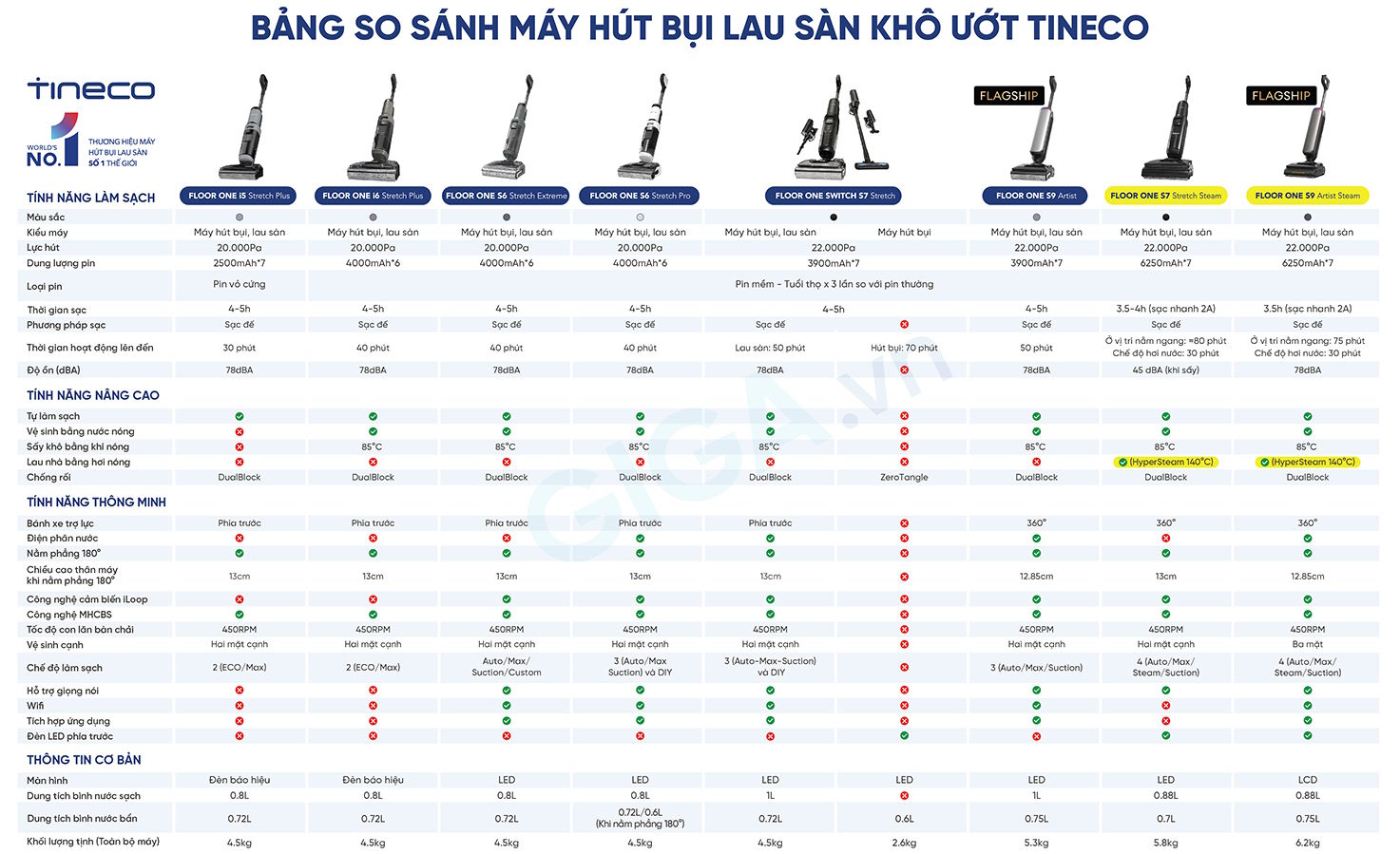 Bảng so sánh máy hút bụi lau nhà của thương hiệu Tineco