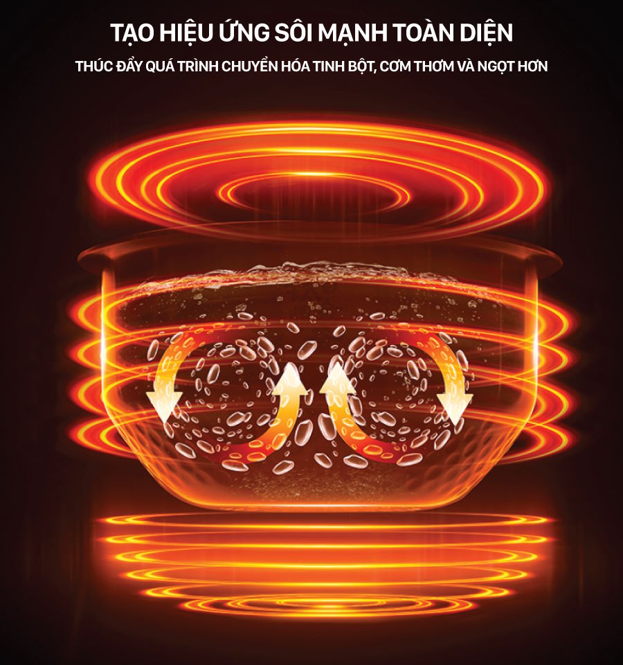 Công nghệ nhiệt toàn phần IH – Gia nhiệt 360° bao trùm toàn diện Nồi cơm điện tử Coex CR-3469IH