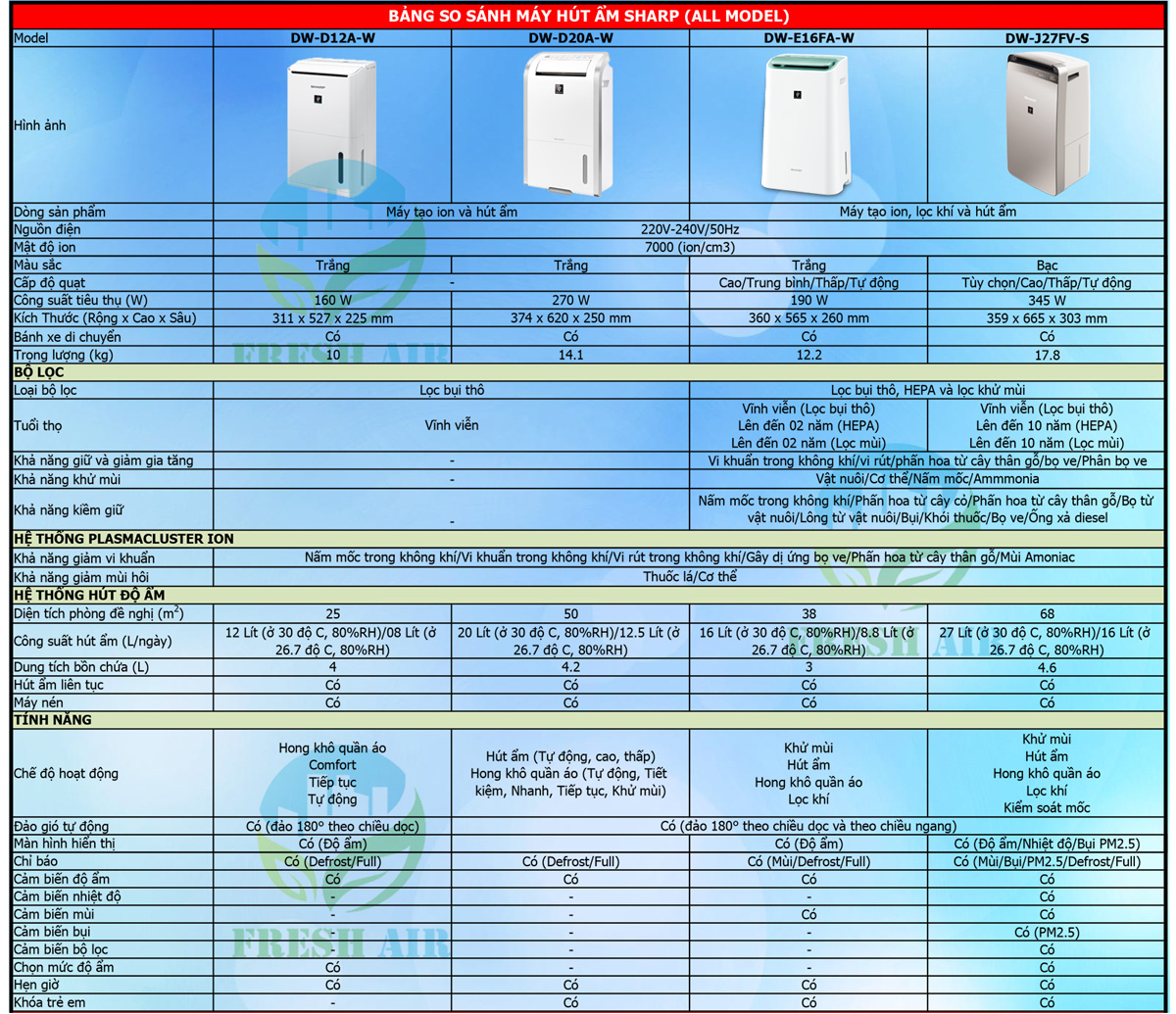 Bảng so sánh máy hút ẩm Sharp Bảng so sánh