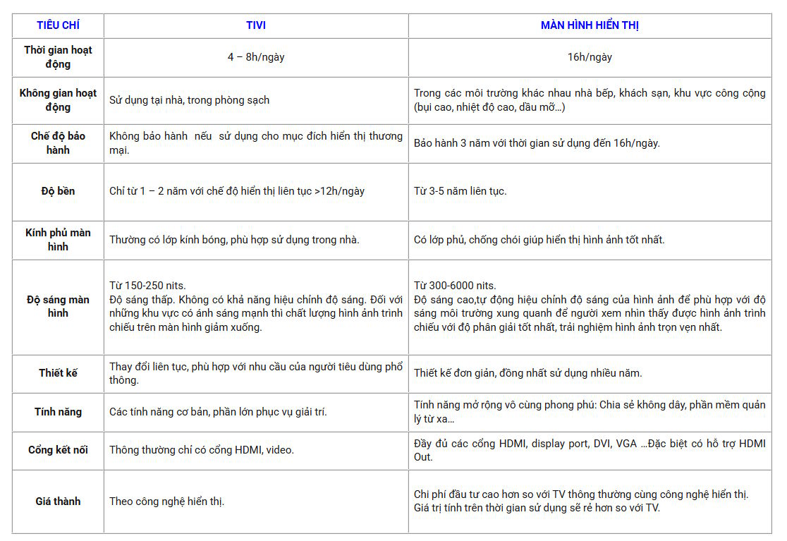 Ưu điểm của màn hình hiển thị chuyên dụng Maxhub với tivi thông thường Màn hình hiển thị ND98CMA