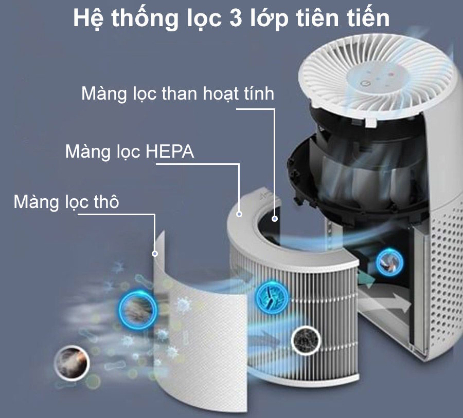 Hệ thống lọc 3 lớp – Làm sạch sâu đến 99.97% bụi mịn PM0.3 Máy lọc không khí Levoit Core Mini Pro