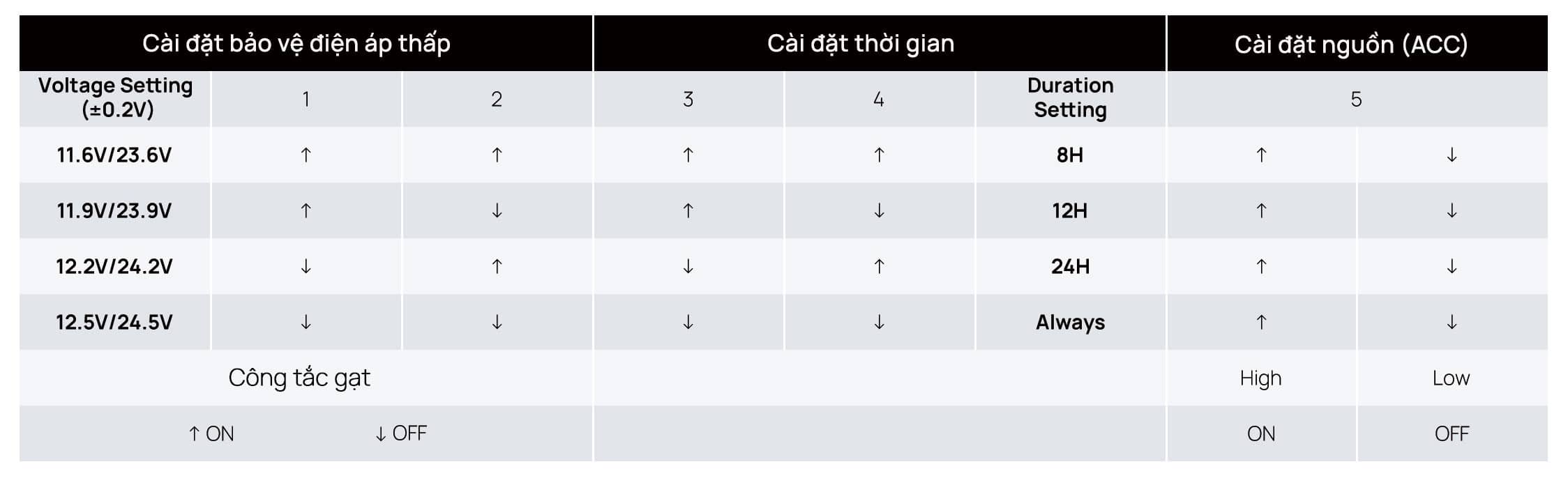 Bộ Hardwire Kit dễ dàng cài đặt bảo vệ điện áp thấp Bộ Hardwire Kit