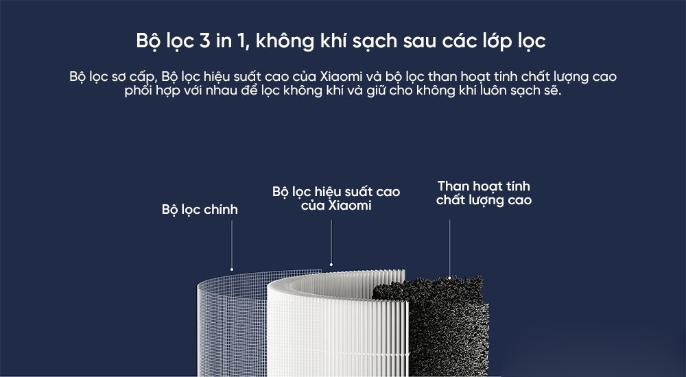 Hệ thống lọc 3 lớp cao cấp – Lọc sạch nhanh và sâu Lõi lọc cho máy lọc không khí Xiaomi 4 Compact BHR5861GL