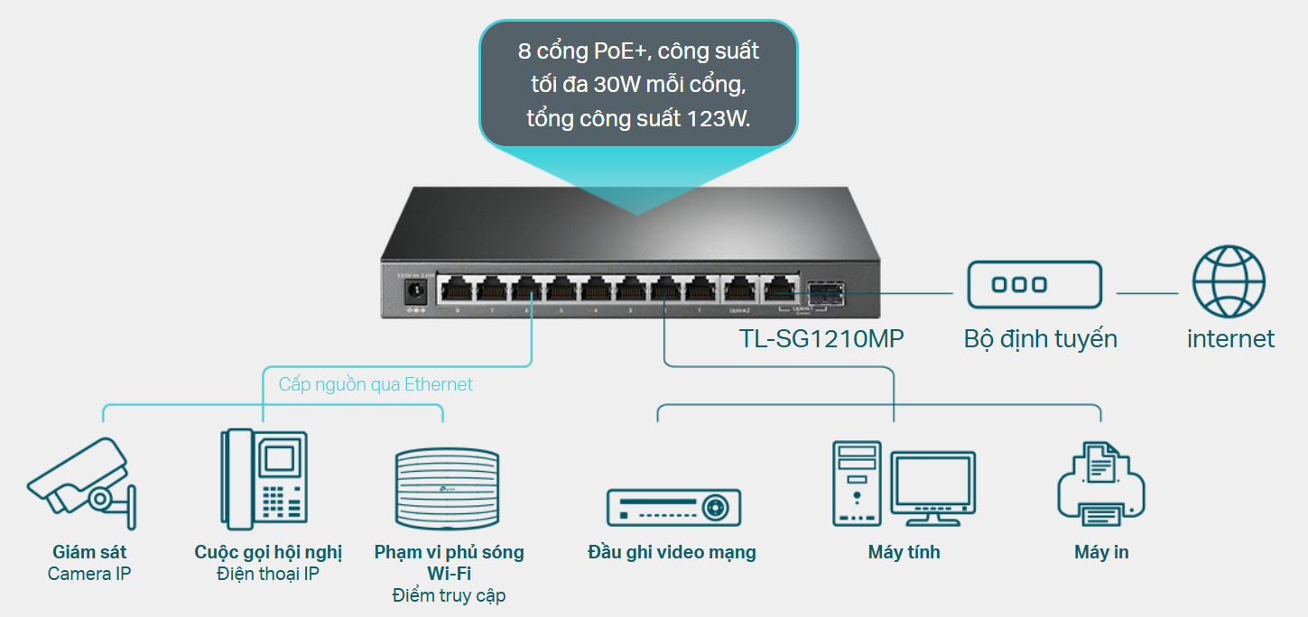 Kết nối linh hoạt và PoE+ mạnh mẽ Switch 10 cổng Gigabit TP-LINK TL-SG1210MP