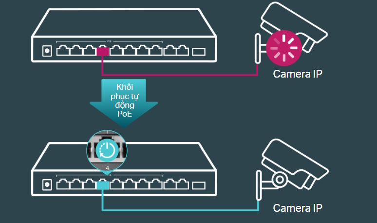 PoE Auto Recovery – Tự động khôi phục thiết bị TP-LINK TL-SG1210MP