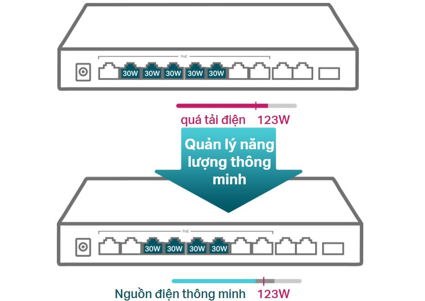 Quản lý điện năng thông minh Switch TP-LINK