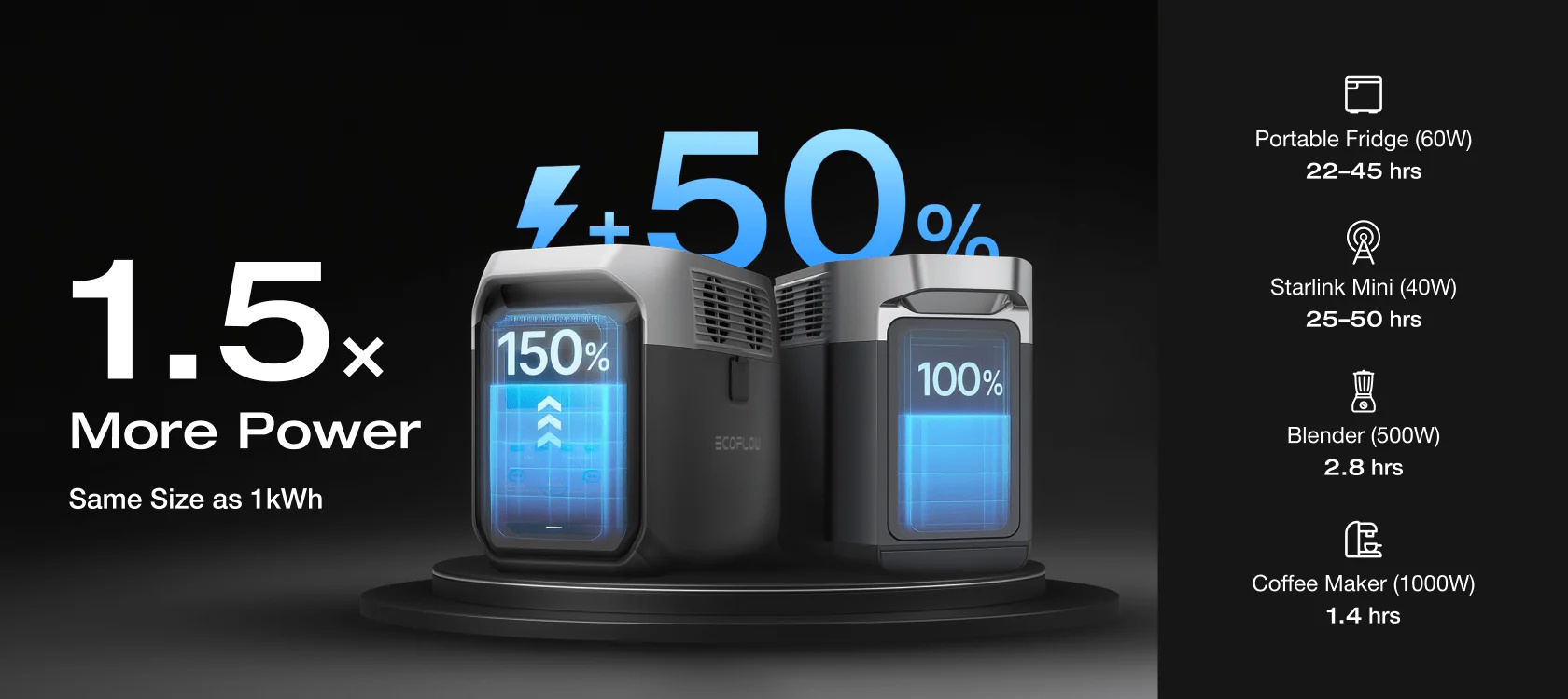 EcoFlow Delta 3 sạc đầy pin trong thời gian ngắn EcoFlow Delta 3