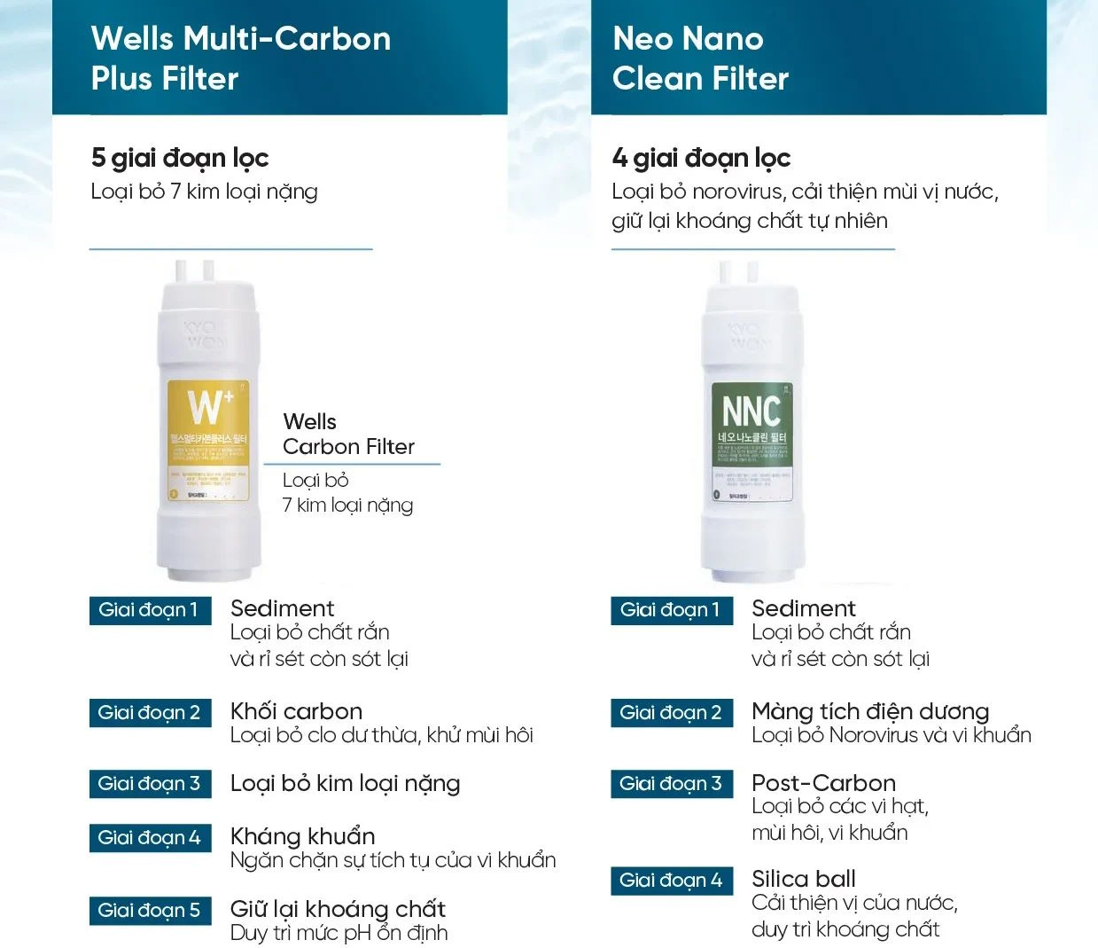 Máy lọc nước Wells The One