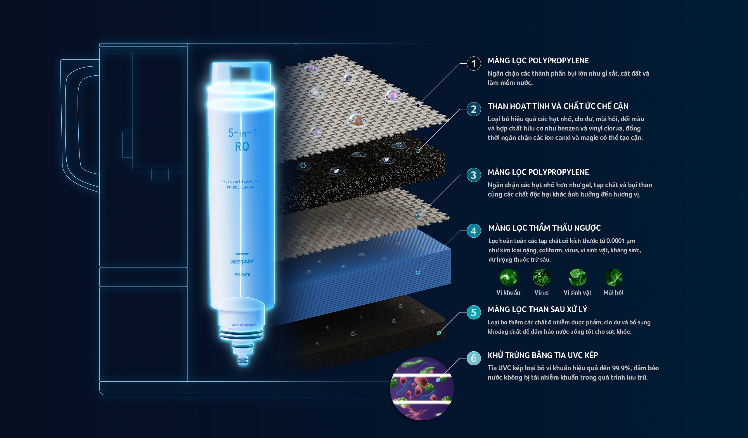 Công nghệ lọc RO 5 trong 1 & UV kép – Bảo vệ sức khỏe toàn diện Máy lọc nước RO để bàn nóng lạnh Acerpure Aqua WP5 WP744-40B