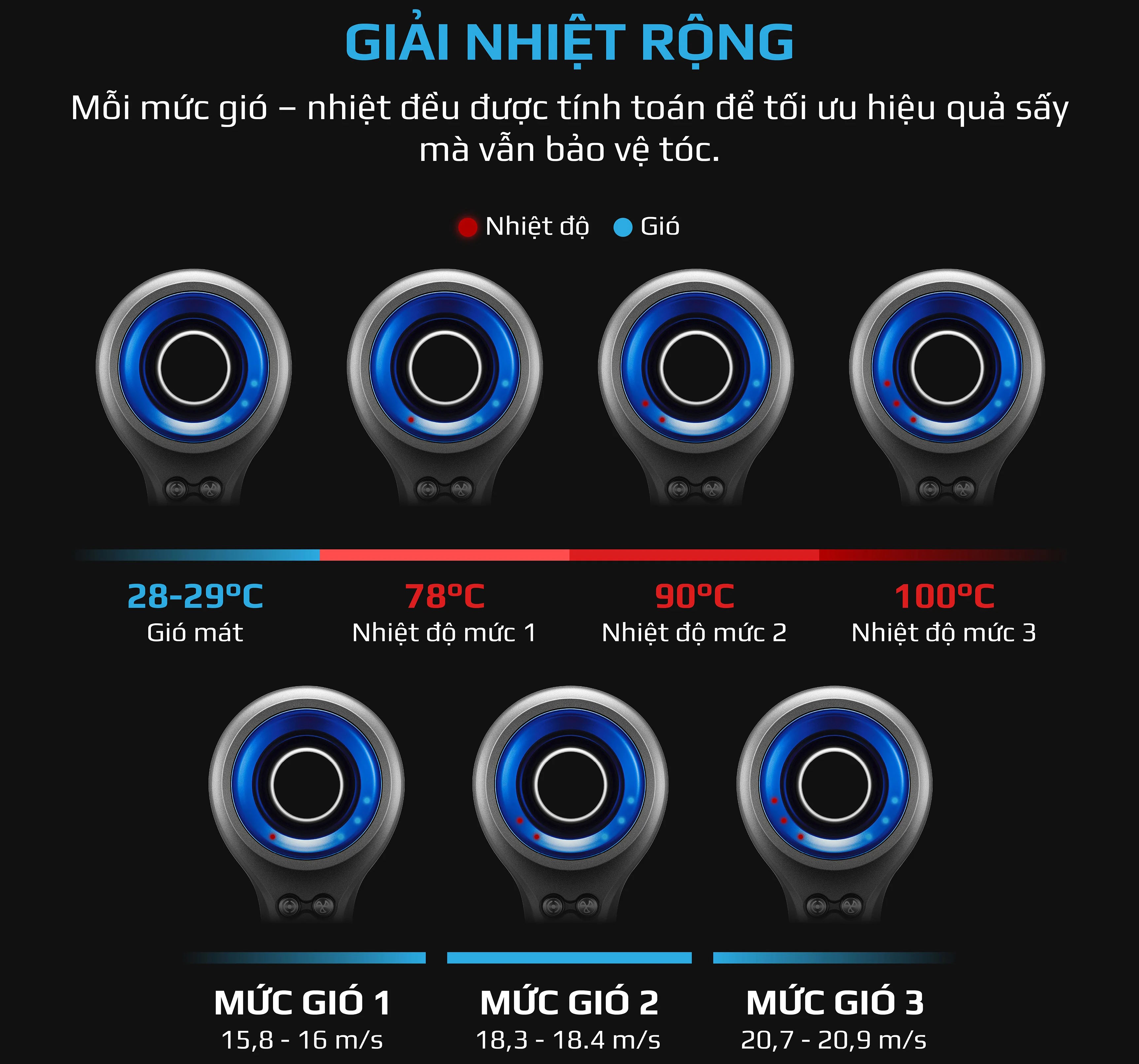 Dải nhiệt & mức gió rộng – Linh hoạt theo từng kiểu tóc Máy sấy tóc Olivo