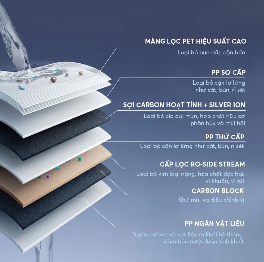 Máy lọc nước đặt gầm R700SLIM