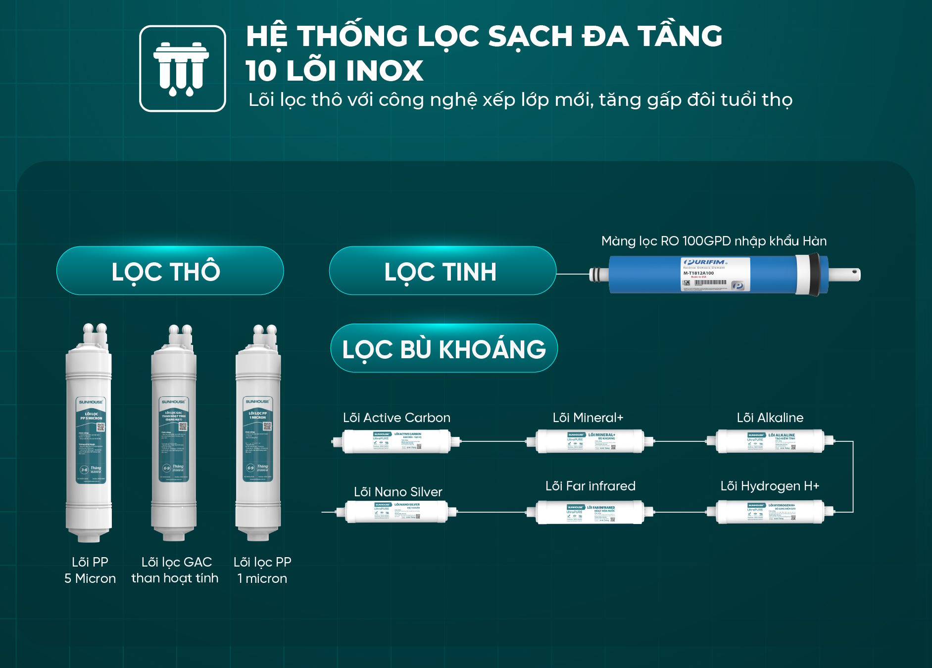 Hệ thống 10 lõi lọc mạnh mẽ, lọc sạch toàn diện Máy lọc nước RO Sunhouse 10 lõi SHA8805U