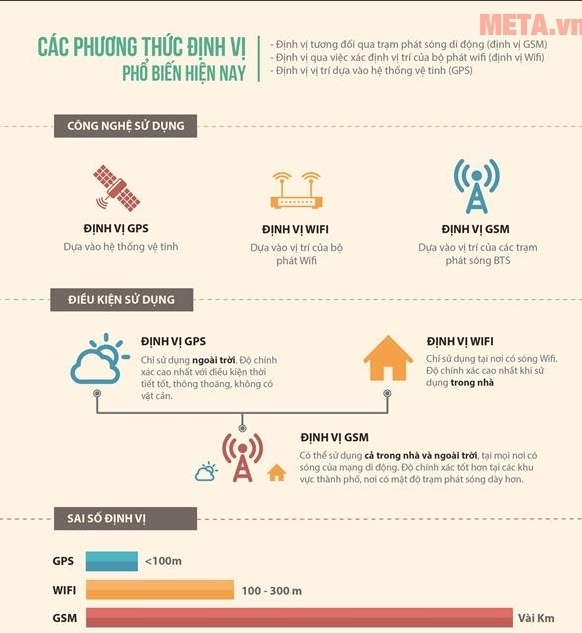 Đồng hồ thông minh cho trẻ em Kiddy tích hợp 3 phương thức định vị phổ biến nhất.