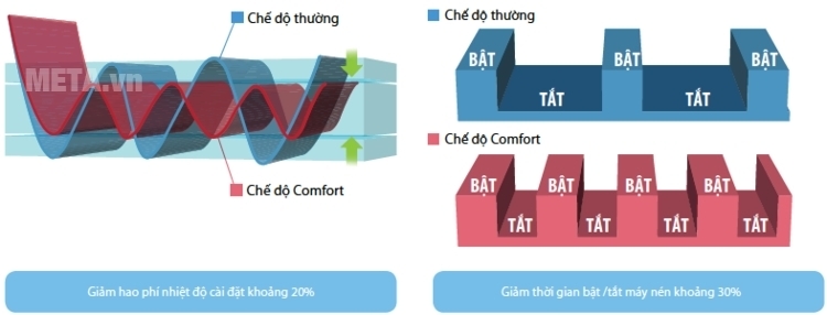 Điều hòa 1 chiều 9000 BTU Sharp AH-A25SEW với chế độ Comfort tạo cảm giác thoải mái.