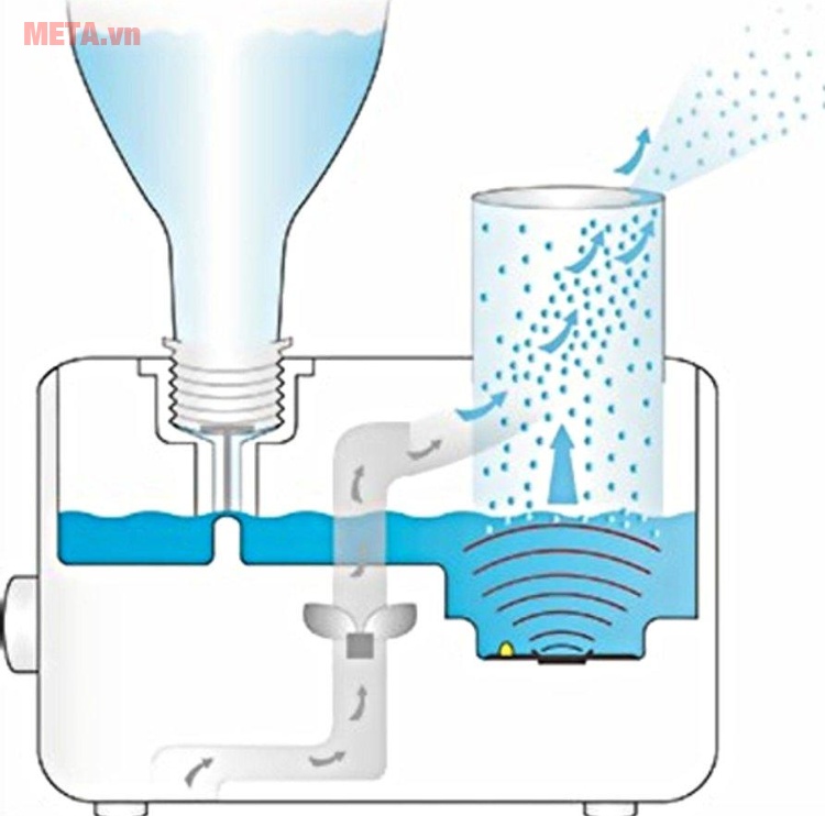 Máy tạo độ ẩm mini Beurer LB12 với cách hoạt động.