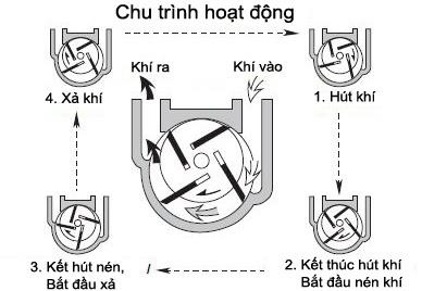 Nguyên lý hoạt động của bơm hút chân không