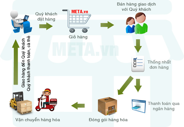 Chính sách bán hàng và chất lượng sản phẩm tại META